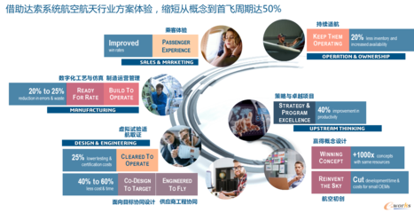達(dá)索系統(tǒng)3DEXPERIENCE助力航空航天企業(yè)數(shù)字化升級(jí)與轉(zhuǎn)型發(fā)展