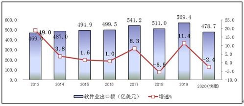 工信部 2020年軟件和信息技術服務業(yè)統(tǒng)計公報
