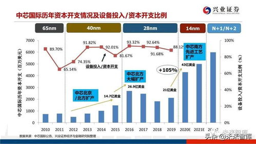 信息技術 2020年晶圓代工行業(yè)研究報告